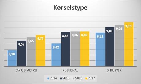 udviklingen af kundetilfredshed fordelt på kørselstyper 2014-2017