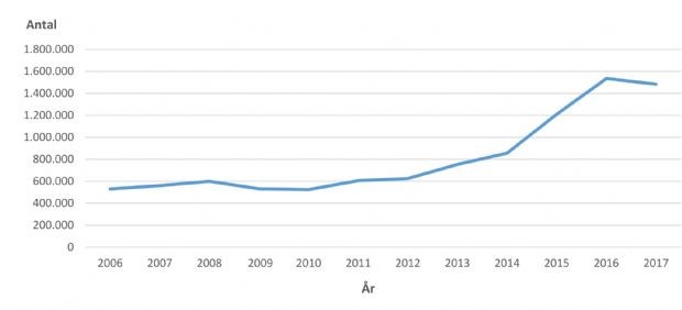 Færre kørte med fjernbusserne i 2017 Færre kørte med fjernbusserne i 2017