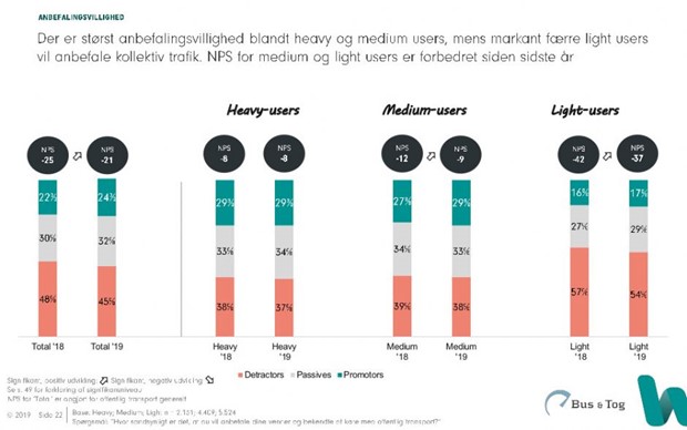 Svag fremgang i den generelle tilfredshed med kollektiv trafik Svag fremgang i den generelle tilfredshed med kollektiv trafik