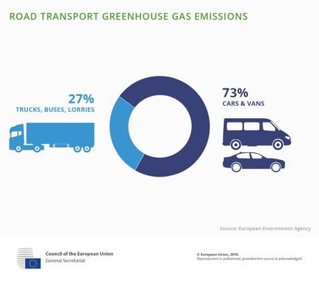 Busser og lastbiler står for en fjerdedel af CO2-udslippet Busser og lastbiler står for en fjerdedel af CO2-udslippet