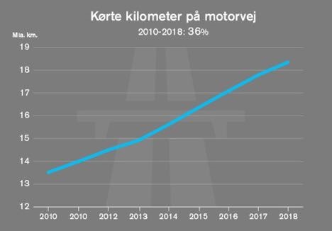 Trafikken stiger på motorvejene Trafikken stiger på motorvejene