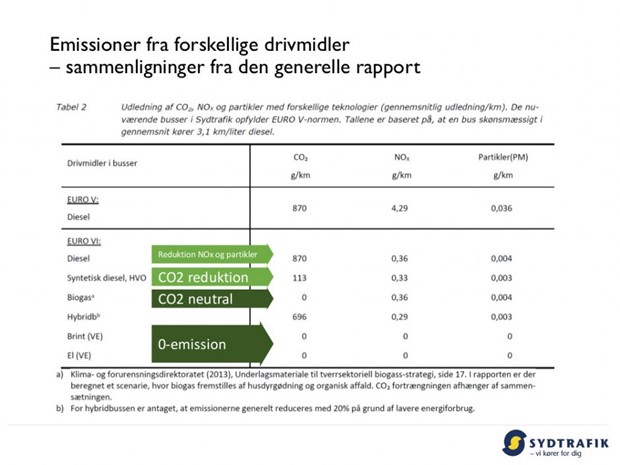 Status for alternative drivmidler til bustrafikken Status for alternative drivmidler til bustrafikken