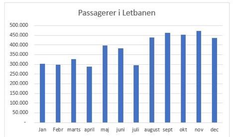 Flere vælger letbanen til og fra Grenå Flere vælger letbanen til og fra Grenå