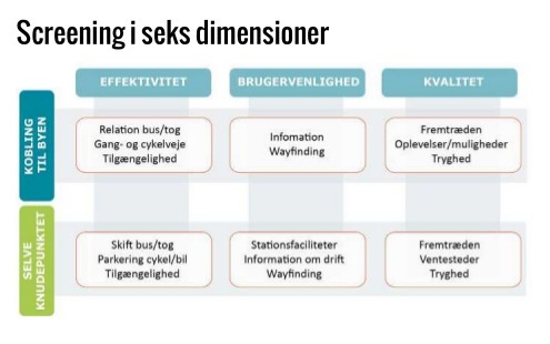 F mere indsigt i knudepunkter med Transit-orienteret Byudvikling