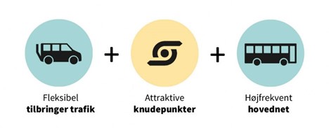 - Knudepunkter er en del af vores kerneprodukter,