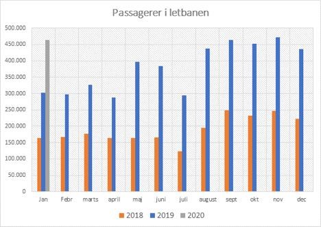Aarhus Letbane er kommet godt fra start Aarhus Letbane er kommet godt fra start
