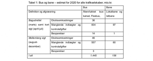 Færre passagerer i kollektiv trafik fører til milliardtab Færre passagerer i kollektiv trafik fører til milliardtab