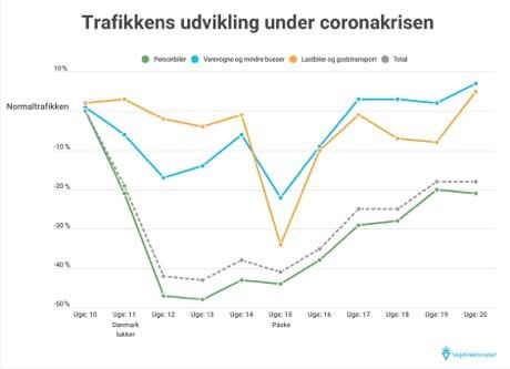 Myldretiden er tilbage på de mest travle motorveje Myldretiden er tilbage på de mest travle motorveje
