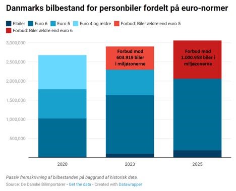 Bilimportr-organisation vil formene 1 million personbilers adgang de strste byer