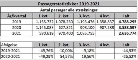 Letbanen i Aarhus nrmer sig passagertallet fra fr coronatiden