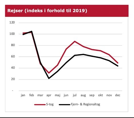 DSB kørte ud af 2020 med et underskud før skat på 104 millioner kroner DSB kørte ud af 2020 med et underskud før skat på 104 millioner kroner