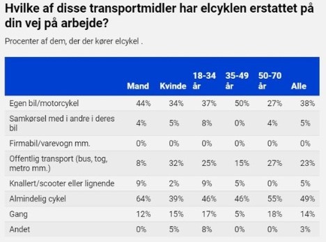 Elcykler erstatter biler og almindelige cykler Elcykler erstatter biler og almindelige cykler