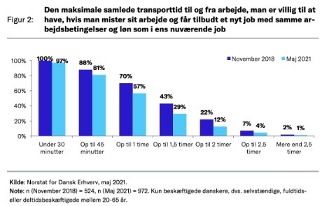 Villigheden til at pendle er faldet Villigheden til at pendle er faldet