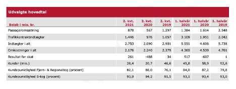 DSB kørte ud af første halvår med et overskud på 517 millioner kroner DSB kørte ud af første halvår med et overskud på 517 millioner kroner