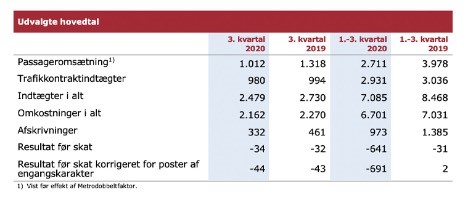DSB har kørt 205 millioner kroner hjem i årets første ni måneder DSB har kørt 205 millioner kroner hjem i årets første ni måneder