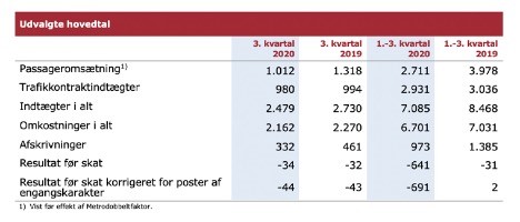 DSB har krt 205 millioner kroner hjem i rets frste ni mneder