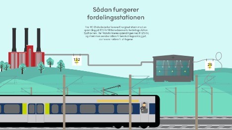Ny bygning i Sydhavnen er kontakt til elektriske tog Ny bygning i Sydhavnen er kontakt til elektriske tog