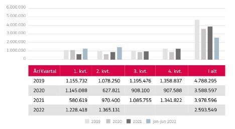 Passagertal er kørt op over før-coronaniveau Passagertal er kørt op over før-coronaniveau