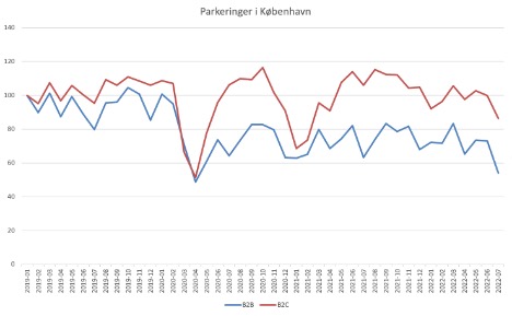 Antallet af erhvervsparkeringer i København er faldet med 25 procent