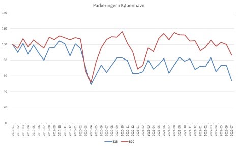 Antallet af erhvervsparkeringer i Kbenhavn er faldet med 25 procent