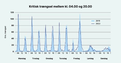 Myldretiden rammer hårdest mandag morgen Myldretiden rammer hårdest mandag morgen