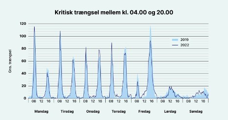 Myldretiden rammer hrdest mandag morgen