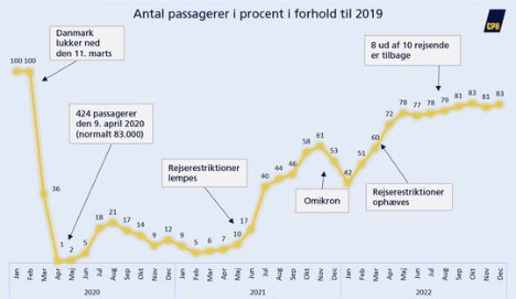 Otte ud af ti passagerer er kommet tilbage Otte ud af ti passagerer er kommet tilbage