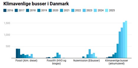 En fyldt elbus er en klimavinder