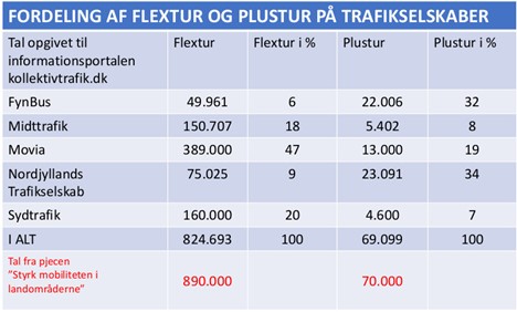 Er Flextur og Plustur nicheprodukter eller fremtidens mobilitetslsning?