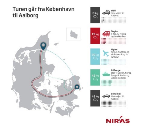 Rdgivningsvirksomhed har set p klimabelastningen fra rejser med tog, fly og bil