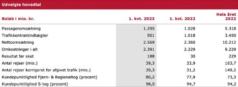 DSB kørte 188 millioner kroner hjem i første kvartal