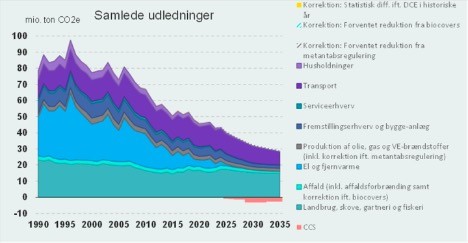 Transportområdet vil stå for en større del af CO2-udledningen i 2030 Transportområdet vil stå for en større del af CO2-udledningen i 2030