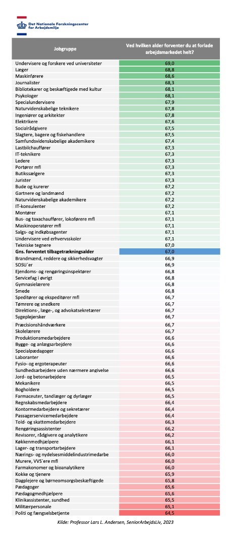 Analyse sammenligner forventet tilbagetrækningsalder blandt 69 jobgrupper Analyse sammenligner forventet tilbagetrækningsalder blandt 69 jobgrupper
