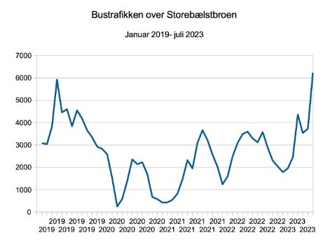 Bustrafikken tog et hop i juli