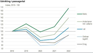 Flere rejste med tog i 2022
