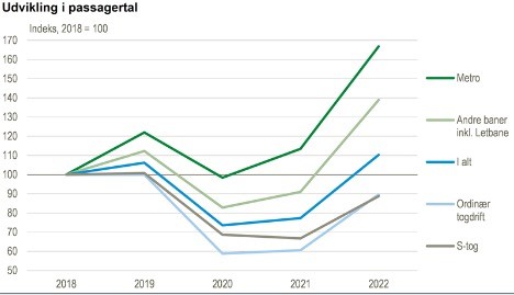 Flere rejste med tog i 2022