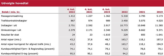 DSB kørte første halvår hjem med et overskud på 375 millioner kroner DSB kørte første halvår hjem med et overskud på 375 millioner kroner
