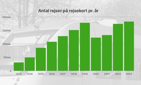 Flere rejste på deres rejsekort i 2023 Flere rejste på deres rejsekort i 2023