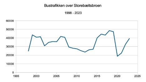 Storebæltsbroen lagde asfalt til flere busser Storebæltsbroen lagde asfalt til flere busser
