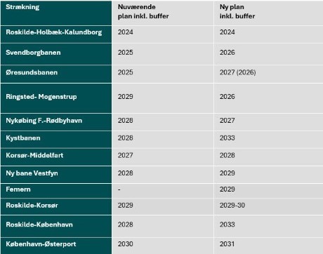 Nyt signalsystem er fortsat en udfordring for leverandør Nyt signalsystem er fortsat en udfordring for leverandør
