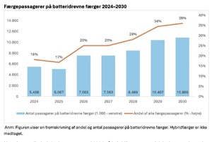 Antallet af frgepassagerer, der sejler elektrisk, vil blive fordoblet de kommende r