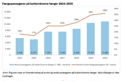 Antallet af færgepassagerer, der sejler elektrisk, vil blive fordoblet de kommende år Antallet af færgepassagerer, der sejler elektrisk, vil blive fordoblet de kommende år