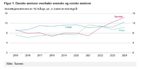 Dobbelt så mange 70-74-årige tager på arbejde