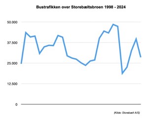 Storeb�ltsbroen har lagt asfalt til knap en million busser siden 1998