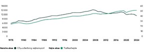 CO2-udledningen fra vejtransporten falder
