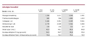 DSB krte overskud p 353 millioner kroner krt hjem med tog