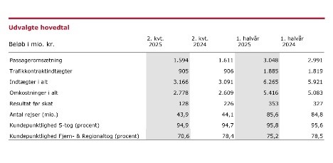 DSB kørte overskud på 353 millioner kroner kørt hjem med tog