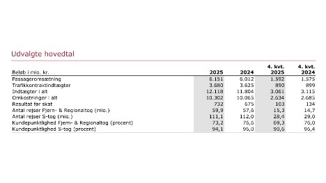 Overskud p� 732 millioner kroner kom hjem p� skinner