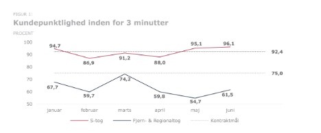 Punktligheden lå tydeligt under målet hos DSB